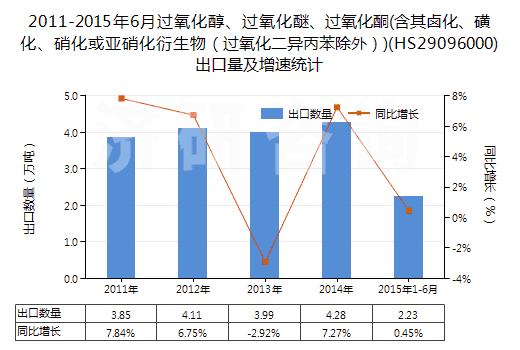 2011-2015年6月過氧化醇、過氧化醚、過氧化酮(含其鹵化、磺化、硝化或亞硝化衍生物（過氧化二異丙苯除外）)(HS29096000)出口量及增速統(tǒng)計